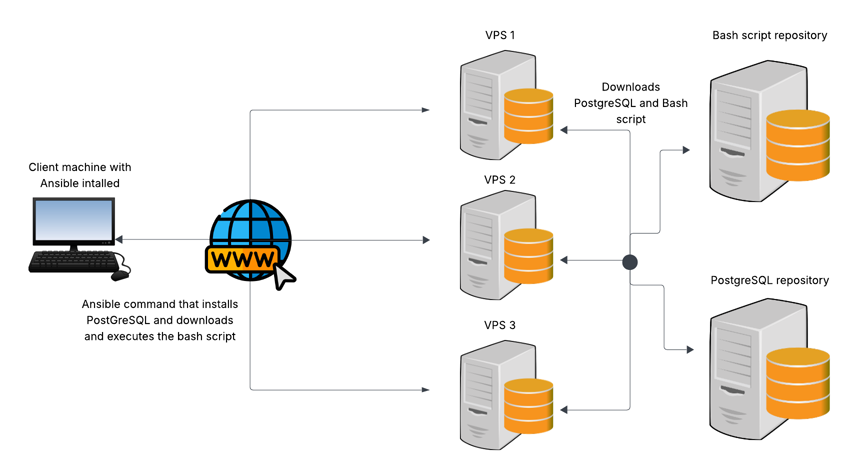 Diagram showing Ansible controlling 3 VPS servers